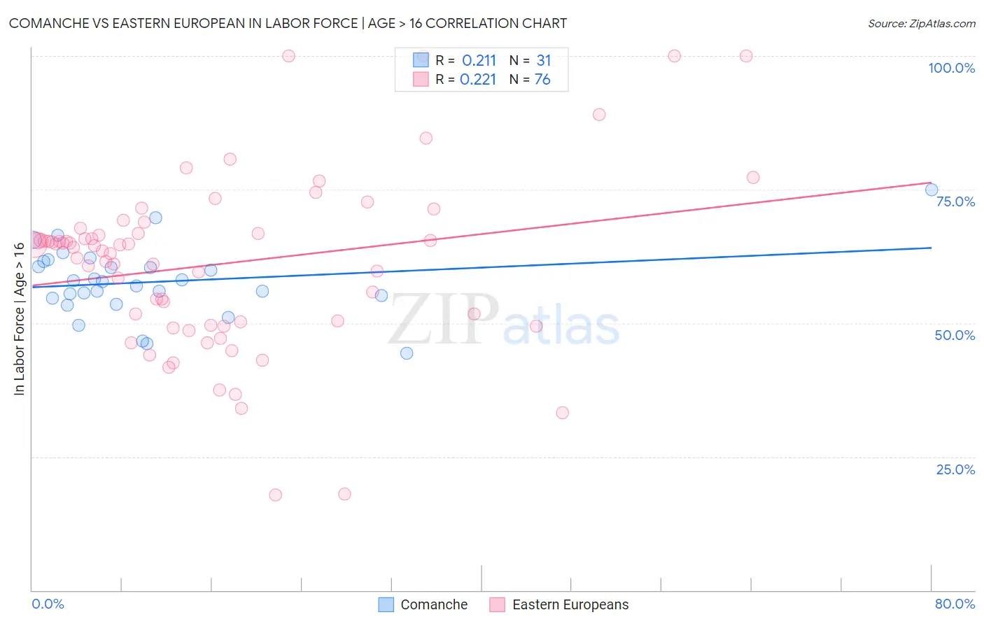 Comanche vs Eastern European In Labor Force | Age > 16