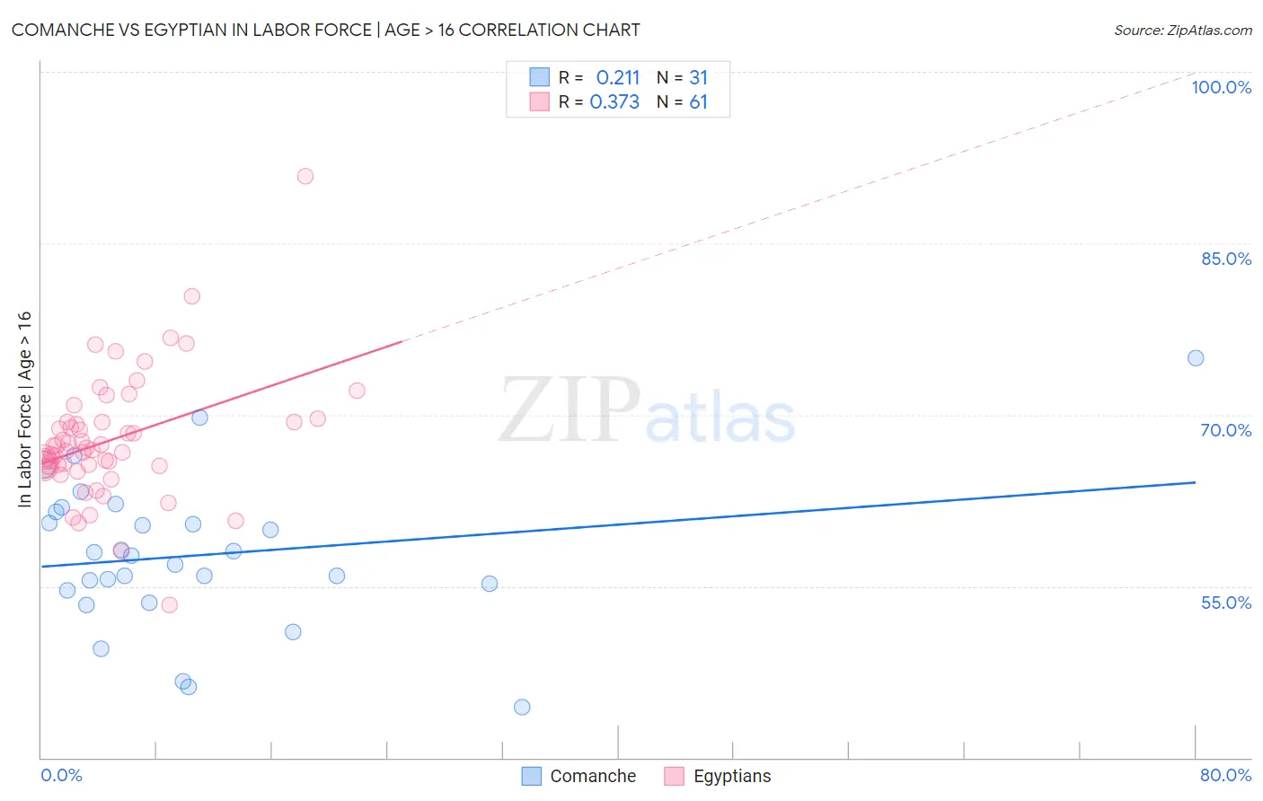 Comanche vs Egyptian In Labor Force | Age > 16
