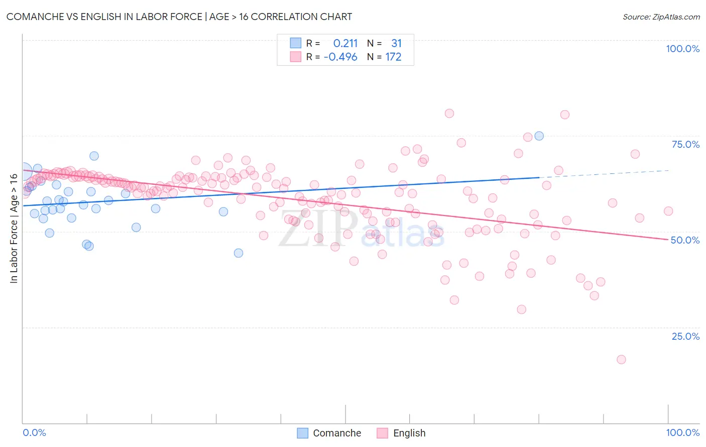 Comanche vs English In Labor Force | Age > 16