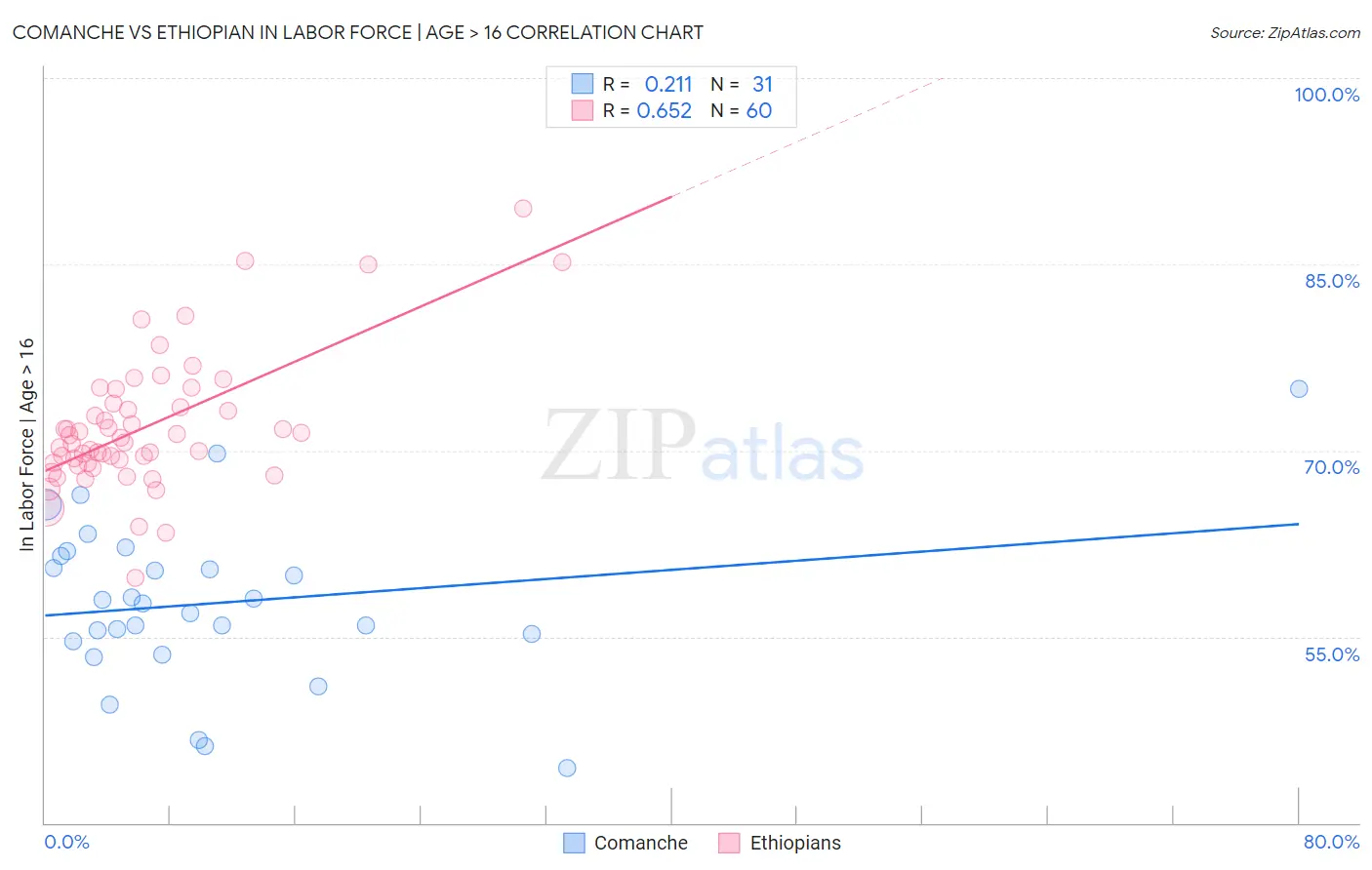 Comanche vs Ethiopian In Labor Force | Age > 16