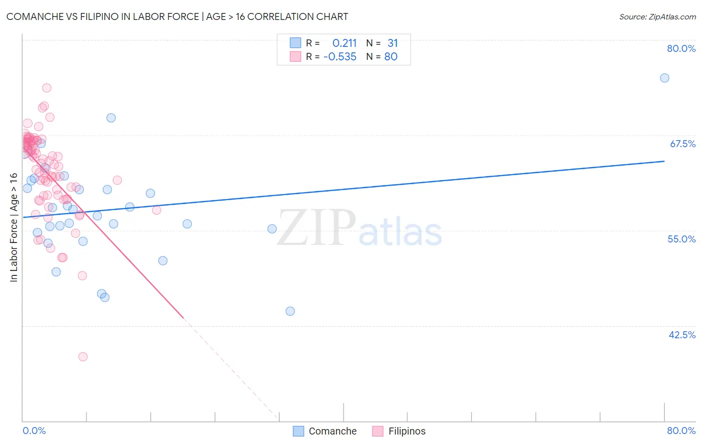 Comanche vs Filipino In Labor Force | Age > 16