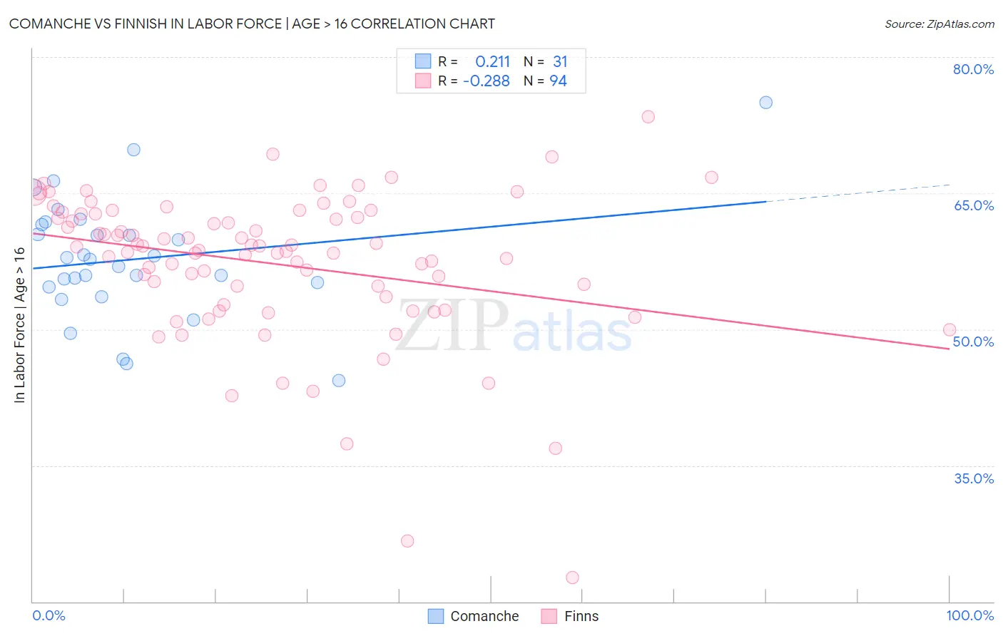 Comanche vs Finnish In Labor Force | Age > 16