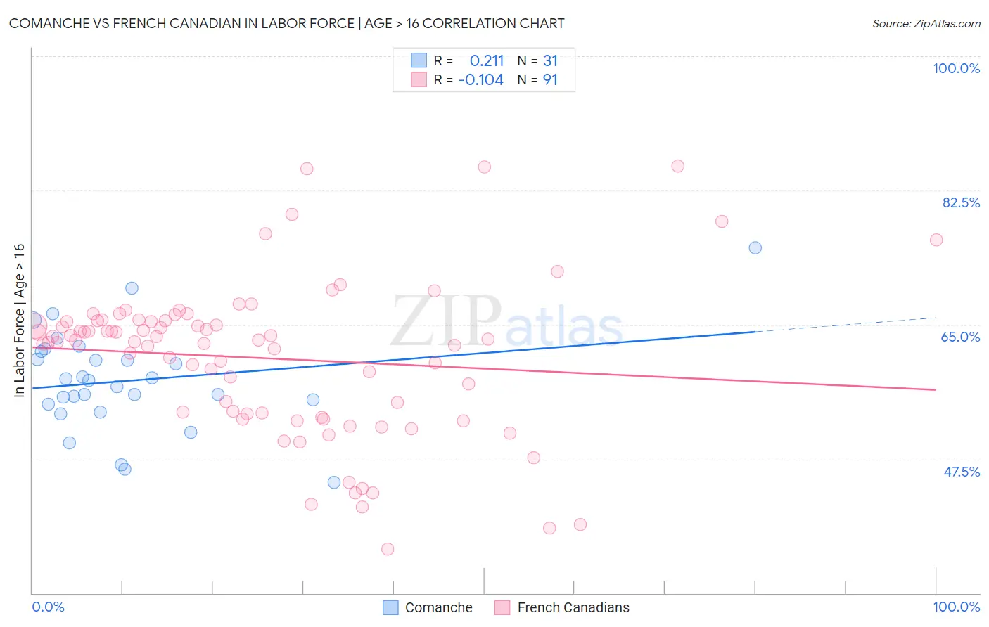 Comanche vs French Canadian In Labor Force | Age > 16