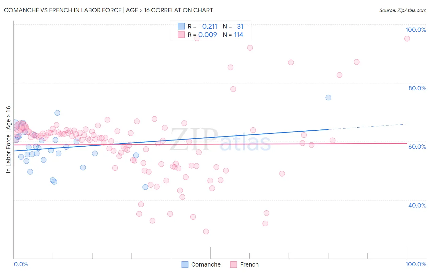 Comanche vs French In Labor Force | Age > 16
