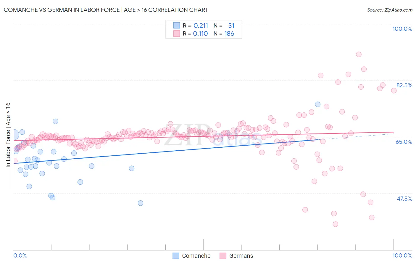Comanche vs German In Labor Force | Age > 16