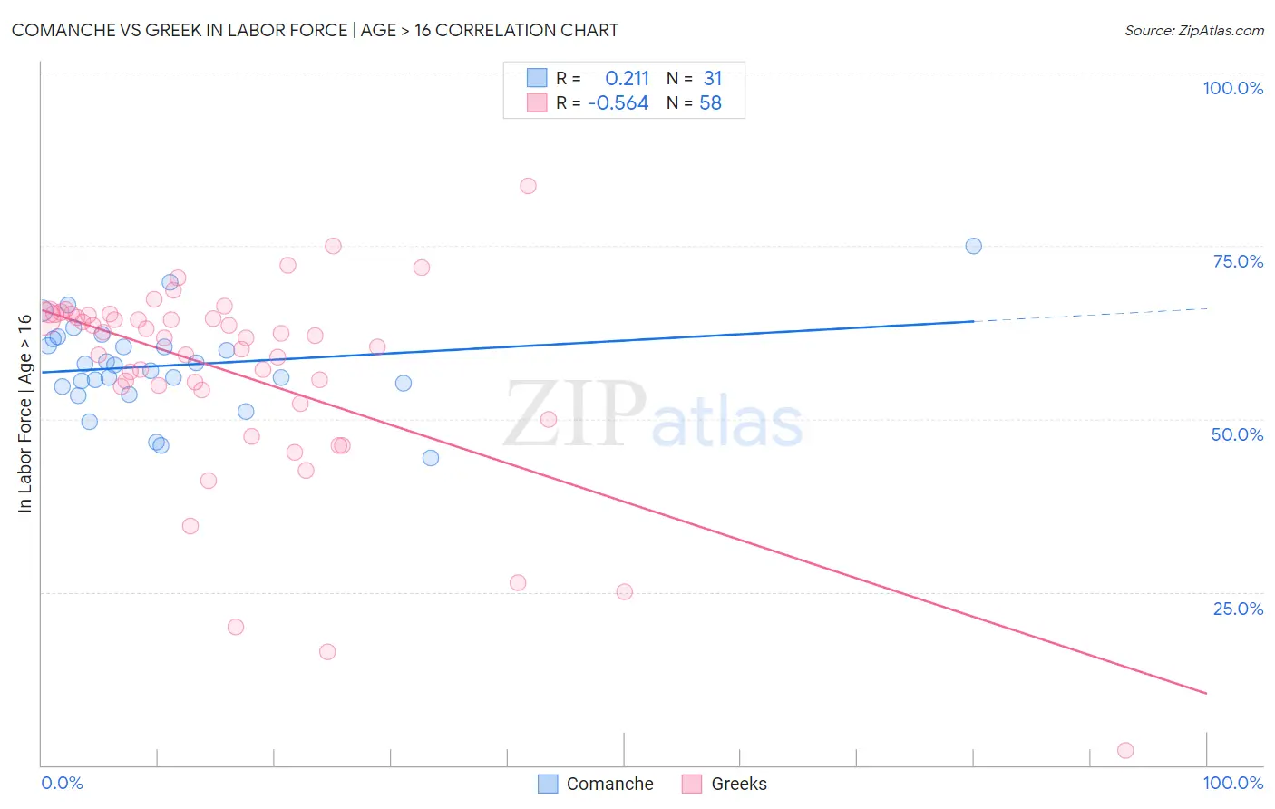 Comanche vs Greek In Labor Force | Age > 16