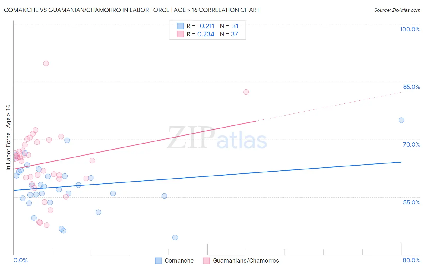 Comanche vs Guamanian/Chamorro In Labor Force | Age > 16