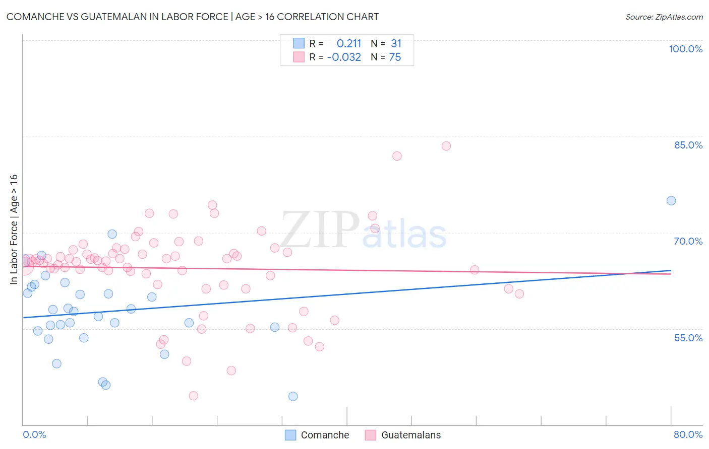 Comanche vs Guatemalan In Labor Force | Age > 16