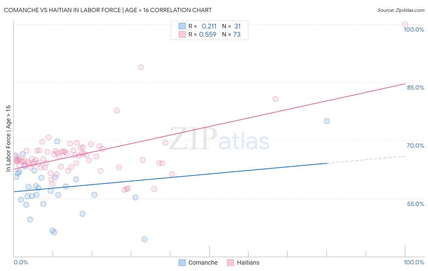 Comanche vs Haitian In Labor Force | Age > 16