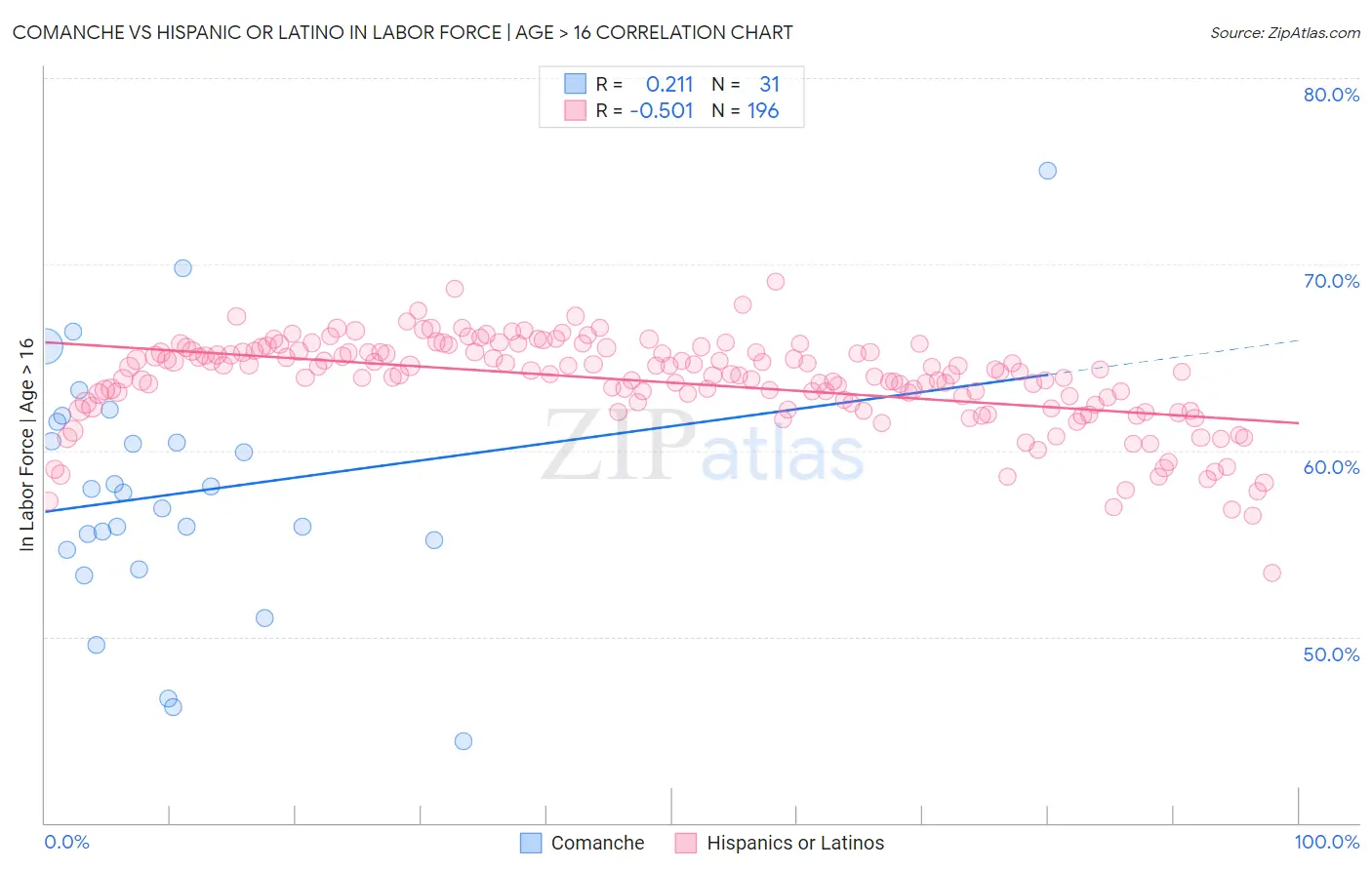 Comanche vs Hispanic or Latino In Labor Force | Age > 16