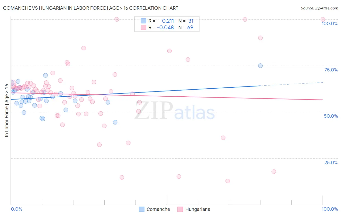 Comanche vs Hungarian In Labor Force | Age > 16