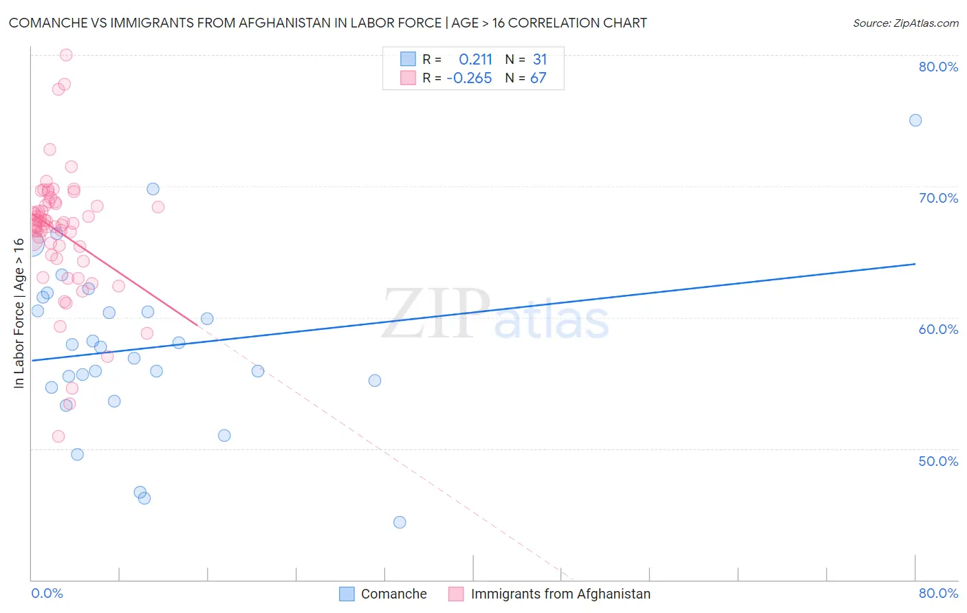 Comanche vs Immigrants from Afghanistan In Labor Force | Age > 16