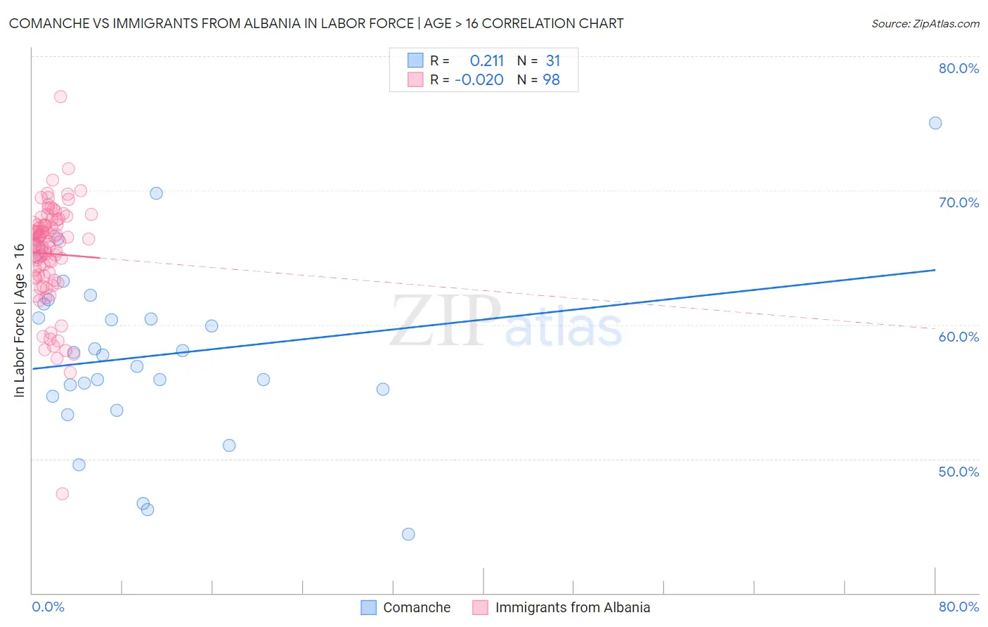 Comanche vs Immigrants from Albania In Labor Force | Age > 16