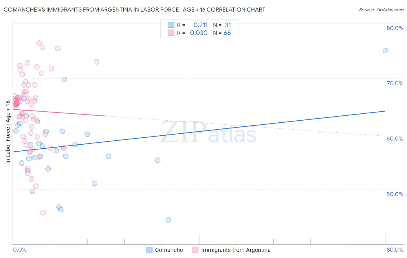 Comanche vs Immigrants from Argentina In Labor Force | Age > 16