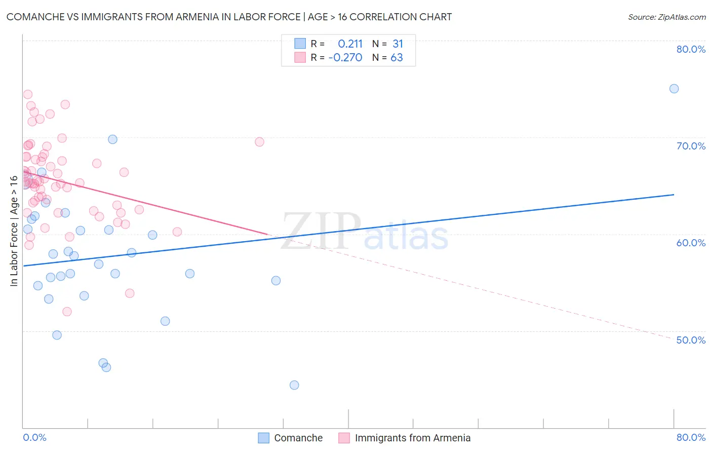 Comanche vs Immigrants from Armenia In Labor Force | Age > 16