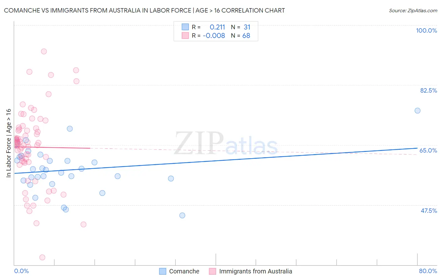Comanche vs Immigrants from Australia In Labor Force | Age > 16