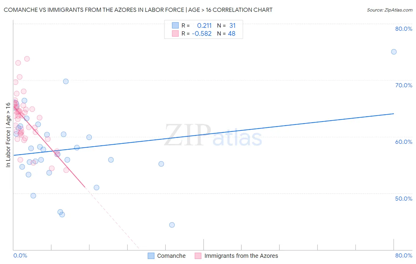 Comanche vs Immigrants from the Azores In Labor Force | Age > 16
