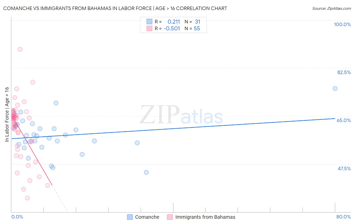 Comanche vs Immigrants from Bahamas In Labor Force | Age > 16