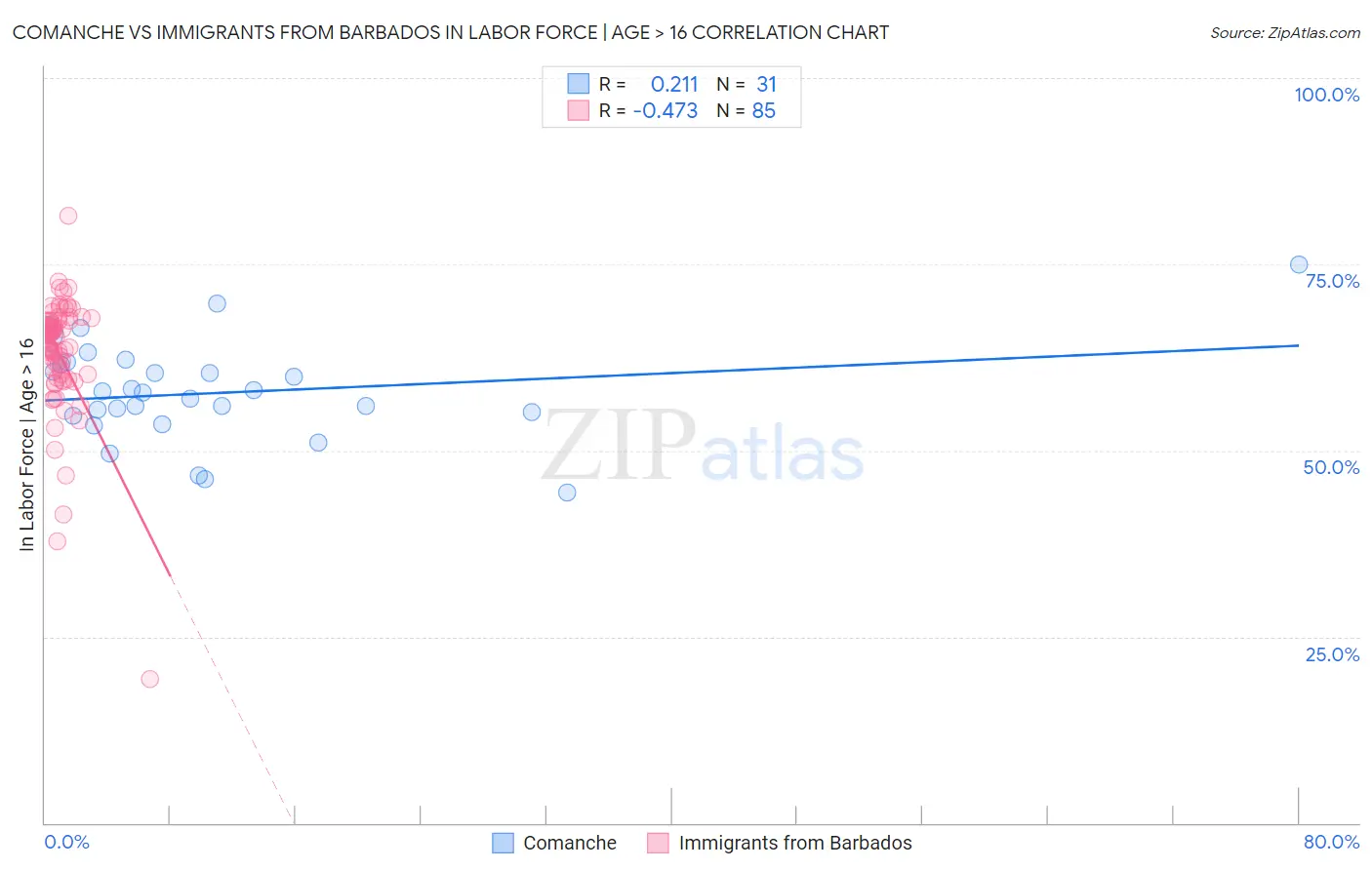 Comanche vs Immigrants from Barbados In Labor Force | Age > 16