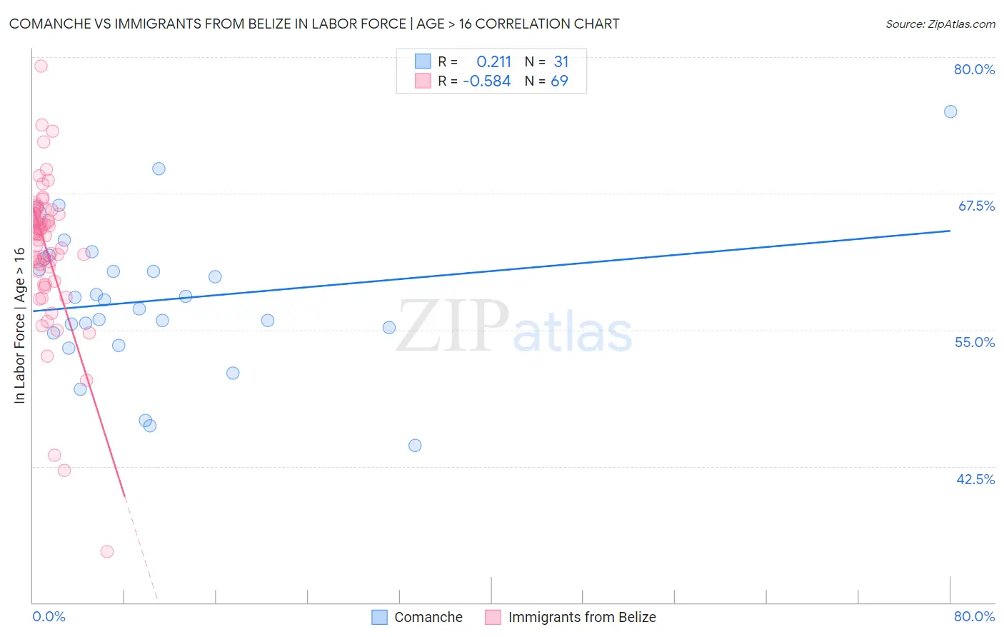 Comanche vs Immigrants from Belize In Labor Force | Age > 16
