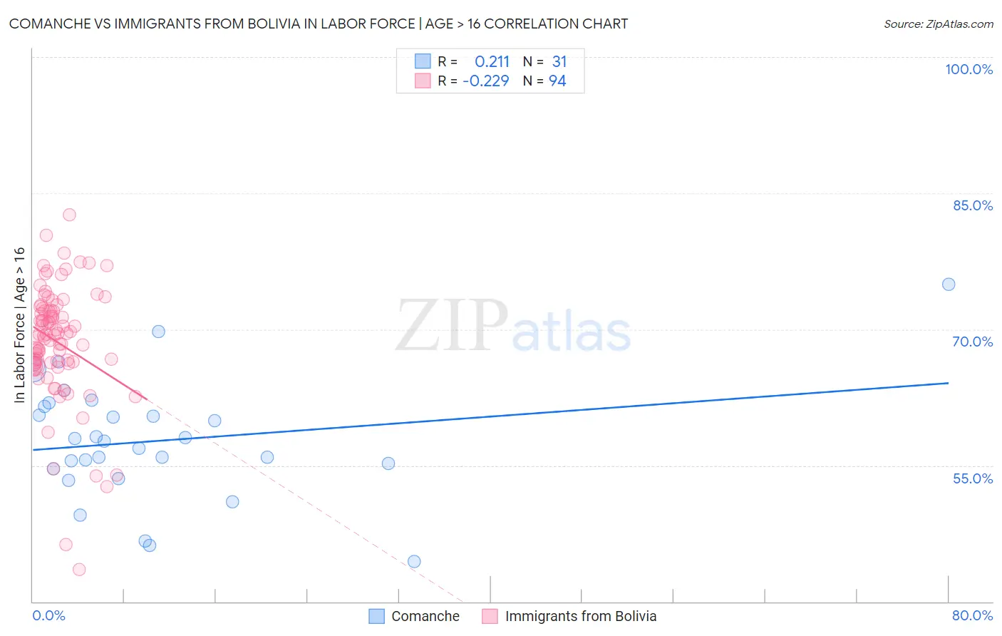 Comanche vs Immigrants from Bolivia In Labor Force | Age > 16
