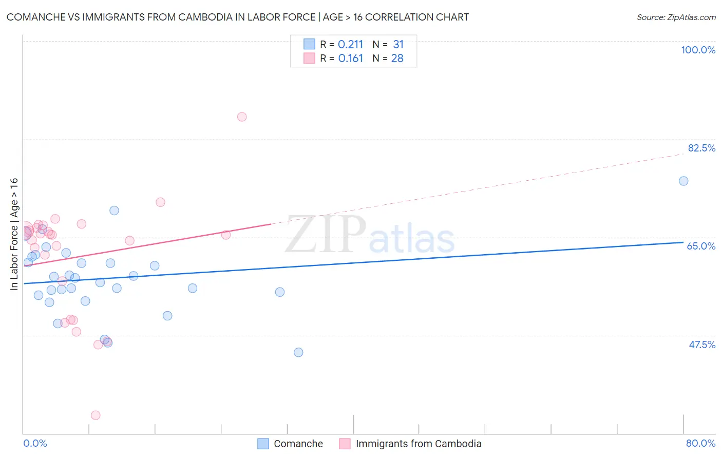 Comanche vs Immigrants from Cambodia In Labor Force | Age > 16