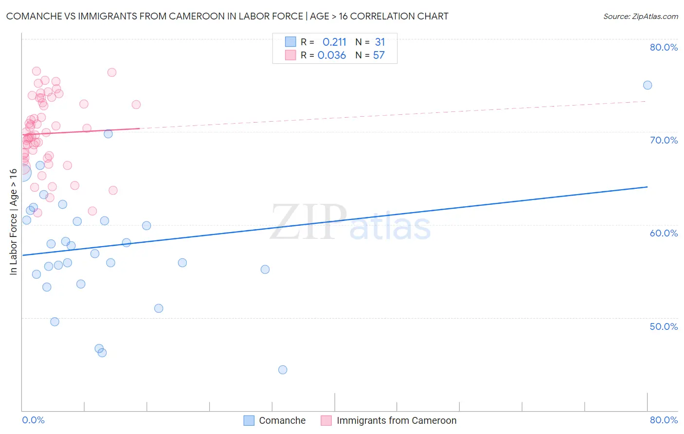 Comanche vs Immigrants from Cameroon In Labor Force | Age > 16