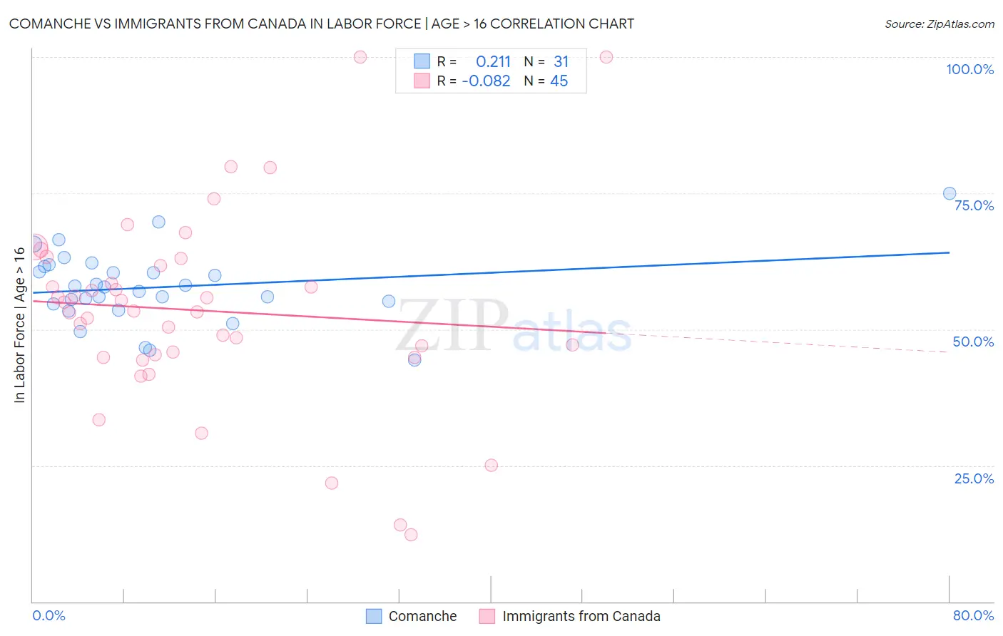 Comanche vs Immigrants from Canada In Labor Force | Age > 16