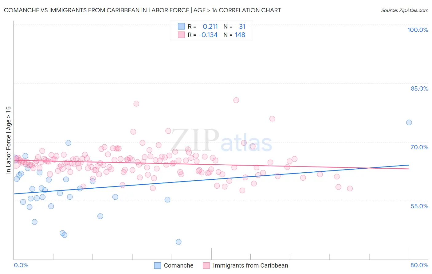 Comanche vs Immigrants from Caribbean In Labor Force | Age > 16