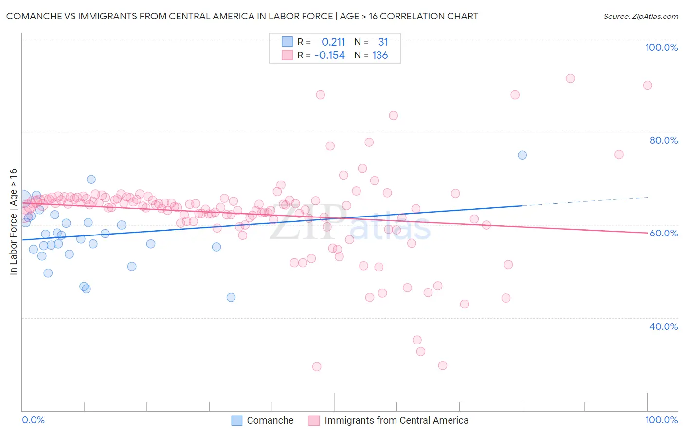 Comanche vs Immigrants from Central America In Labor Force | Age > 16