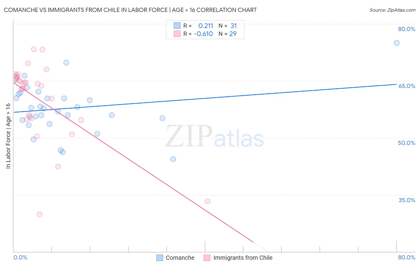 Comanche vs Immigrants from Chile In Labor Force | Age > 16