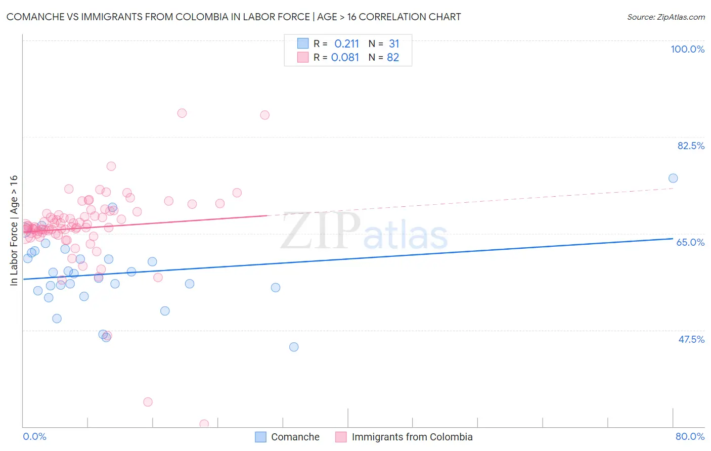 Comanche vs Immigrants from Colombia In Labor Force | Age > 16