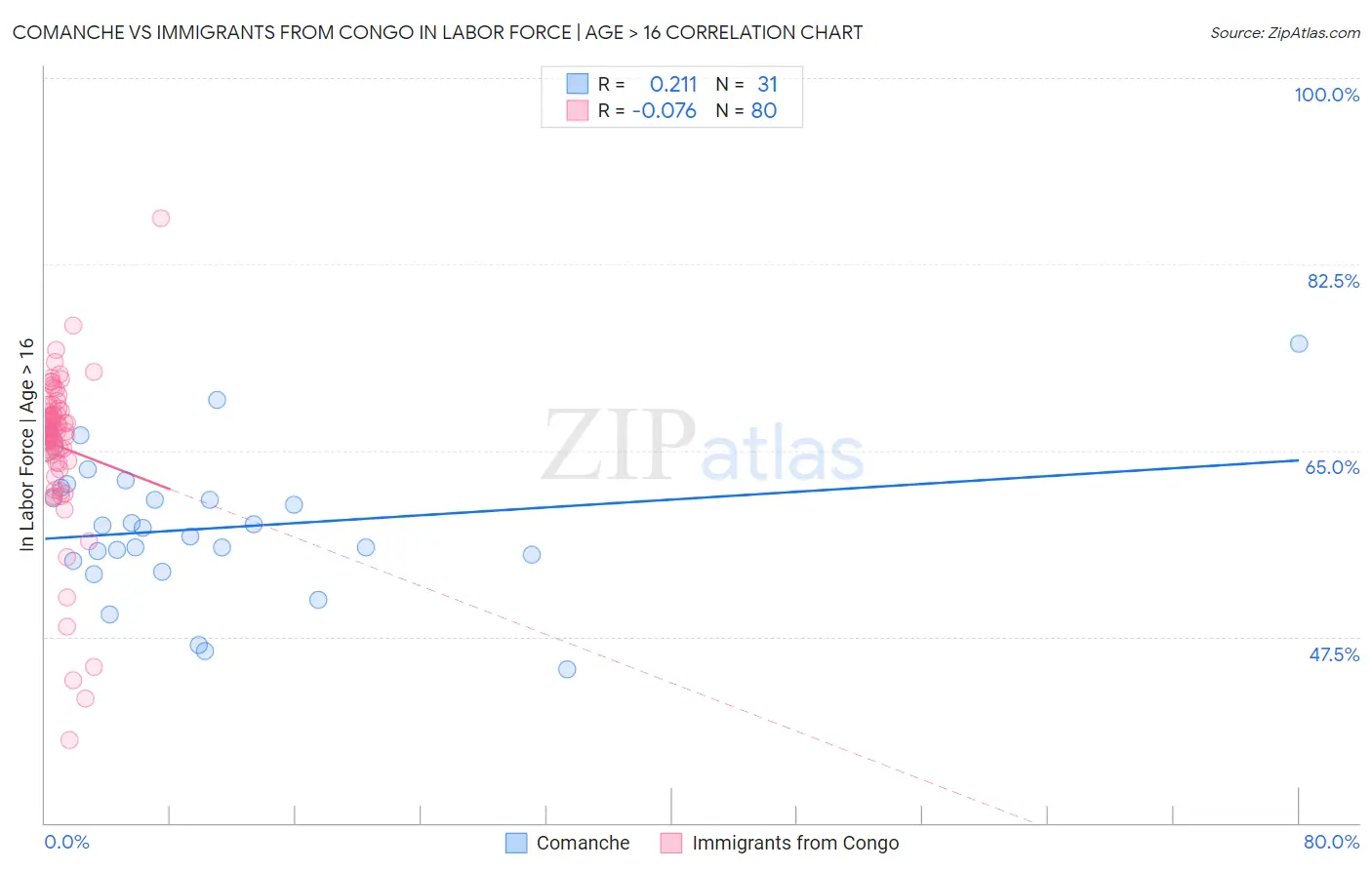 Comanche vs Immigrants from Congo In Labor Force | Age > 16