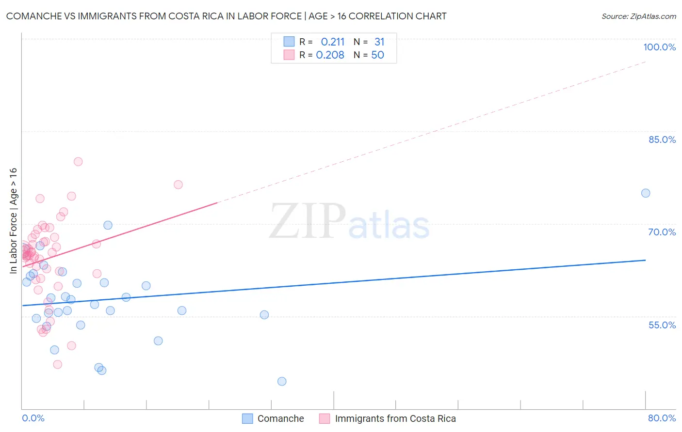 Comanche vs Immigrants from Costa Rica In Labor Force | Age > 16