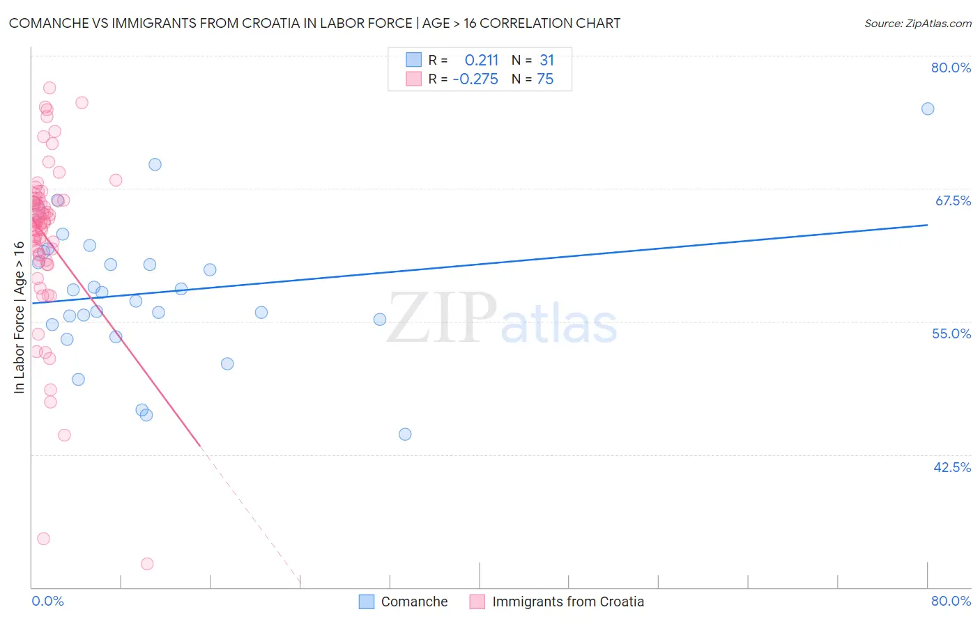 Comanche vs Immigrants from Croatia In Labor Force | Age > 16