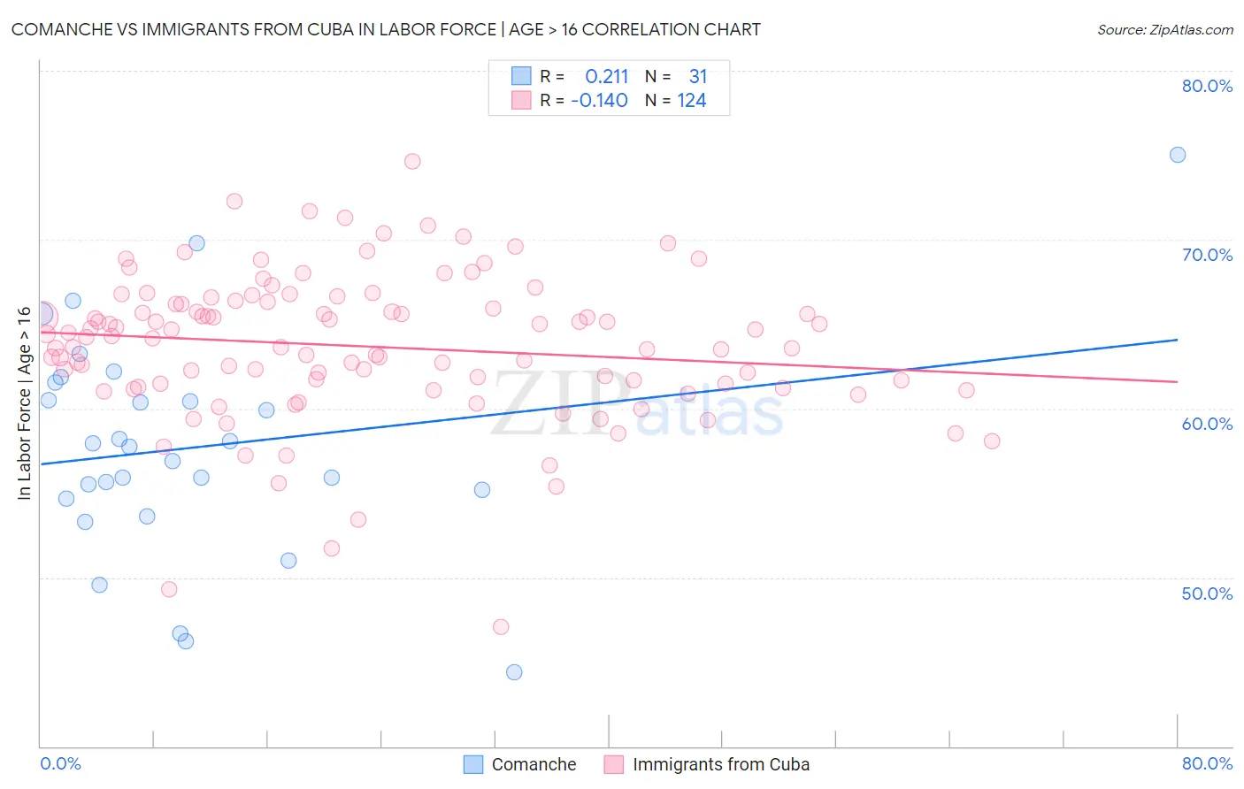 Comanche vs Immigrants from Cuba In Labor Force | Age > 16