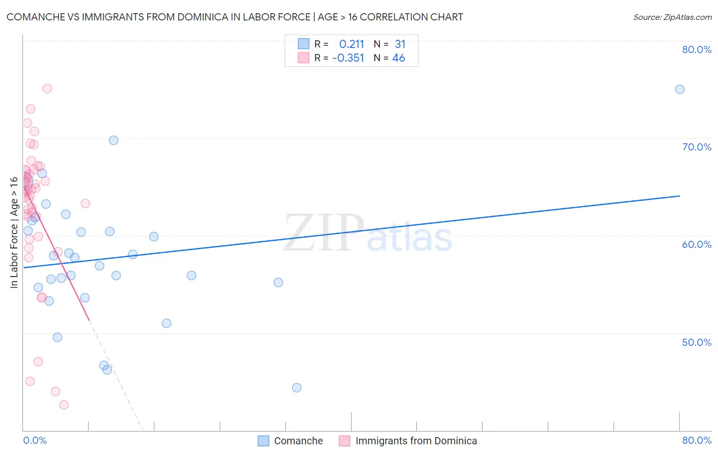Comanche vs Immigrants from Dominica In Labor Force | Age > 16