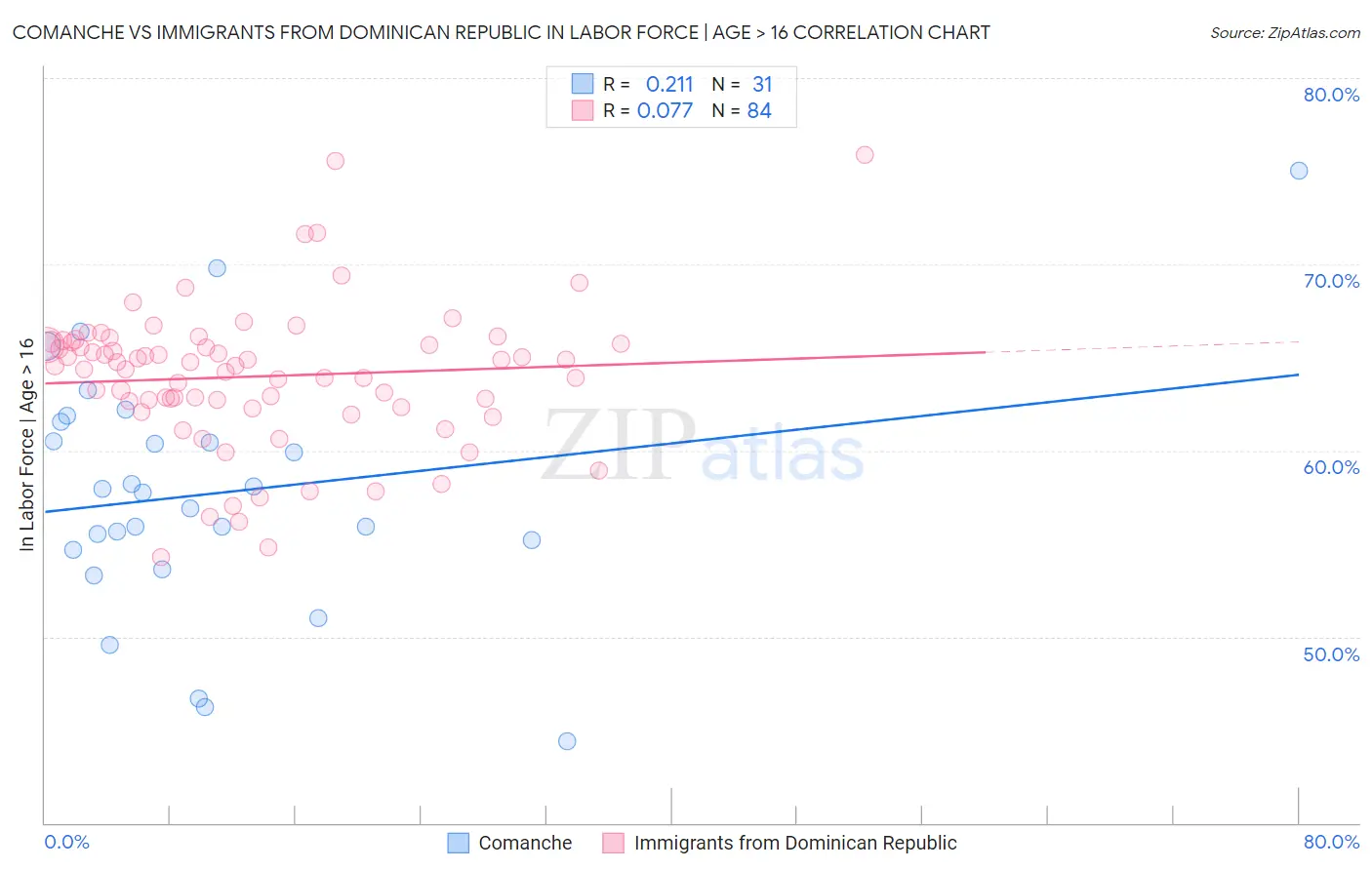 Comanche vs Immigrants from Dominican Republic In Labor Force | Age > 16