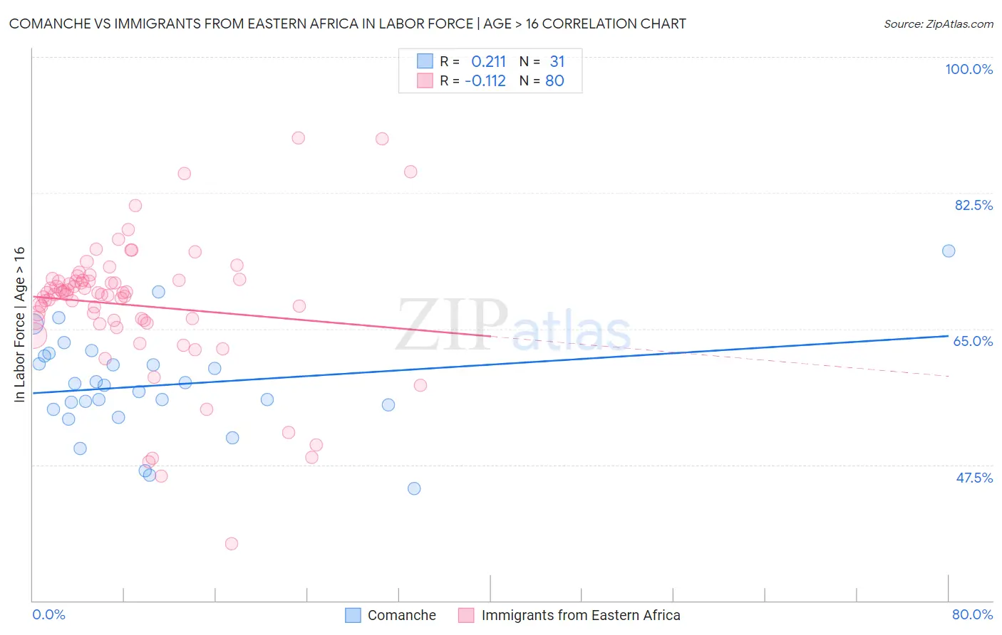 Comanche vs Immigrants from Eastern Africa In Labor Force | Age > 16