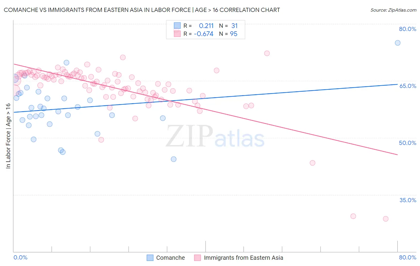 Comanche vs Immigrants from Eastern Asia In Labor Force | Age > 16