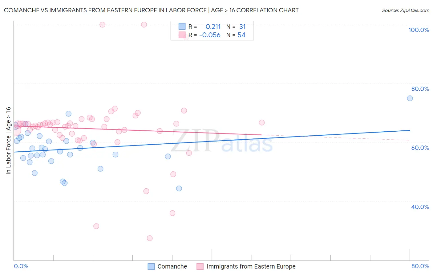 Comanche vs Immigrants from Eastern Europe In Labor Force | Age > 16