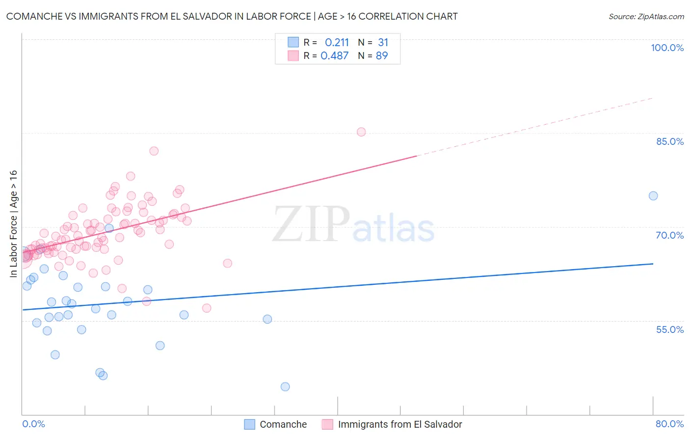 Comanche vs Immigrants from El Salvador In Labor Force | Age > 16