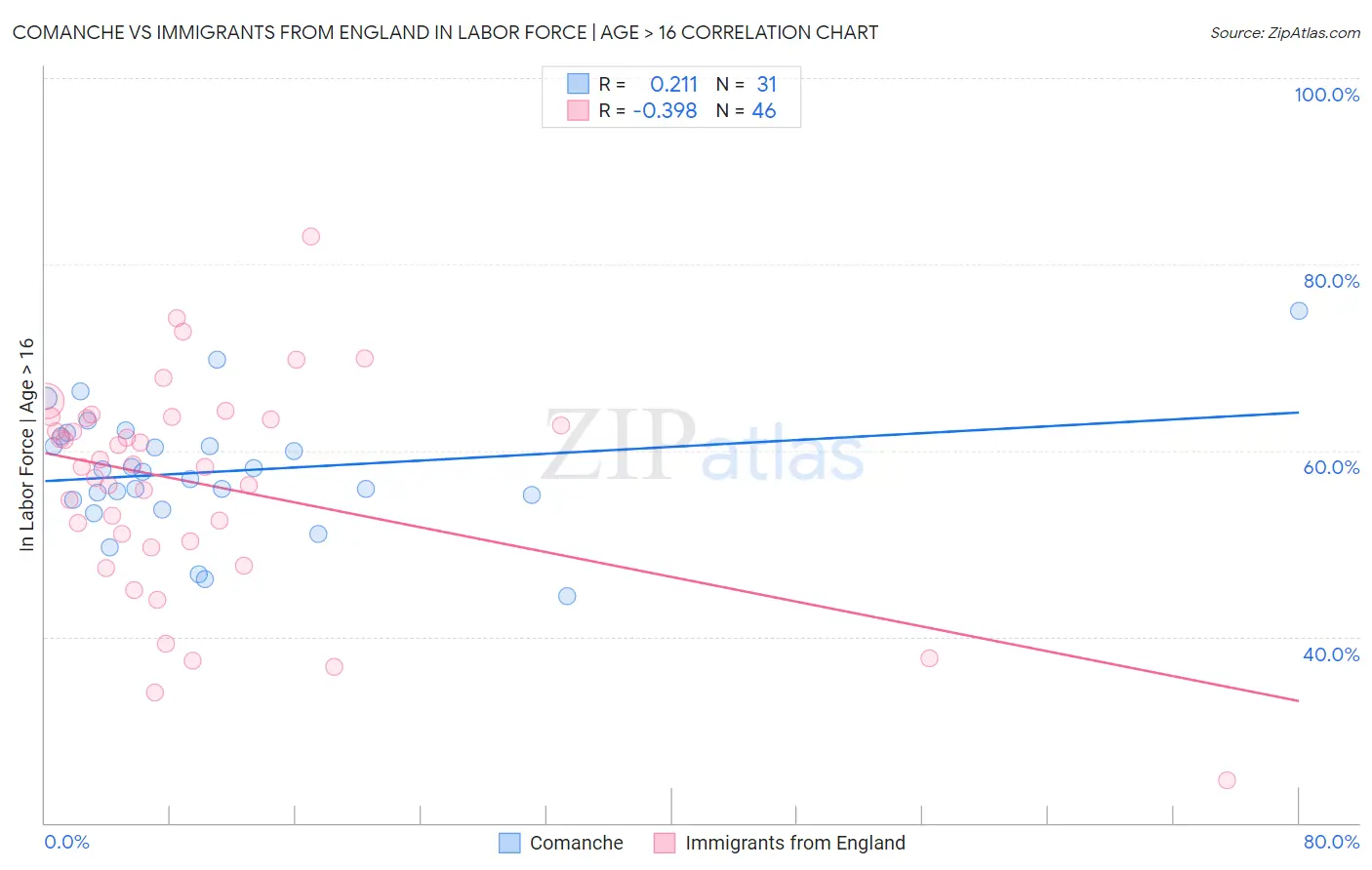 Comanche vs Immigrants from England In Labor Force | Age > 16