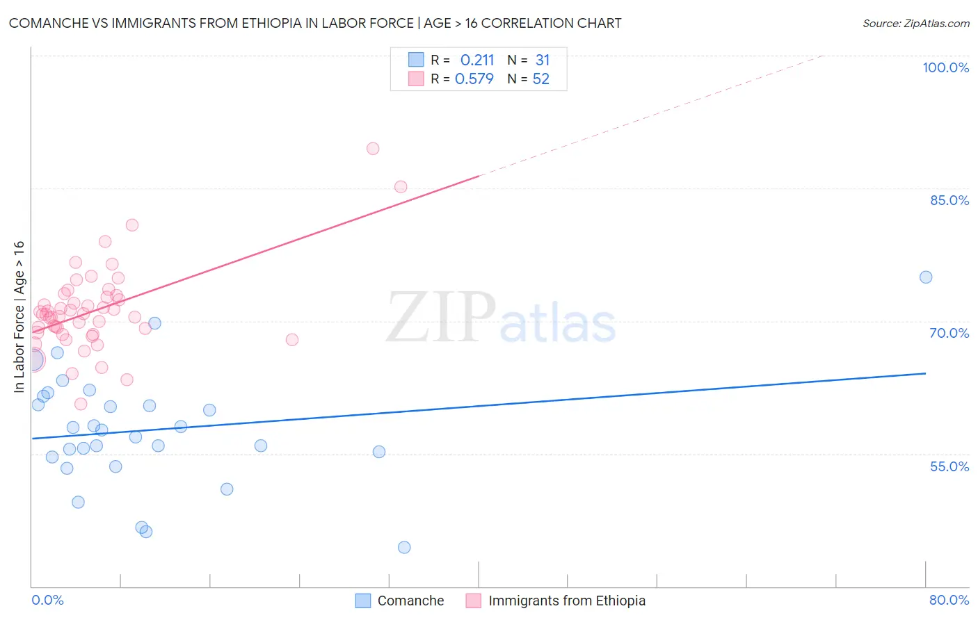 Comanche vs Immigrants from Ethiopia In Labor Force | Age > 16