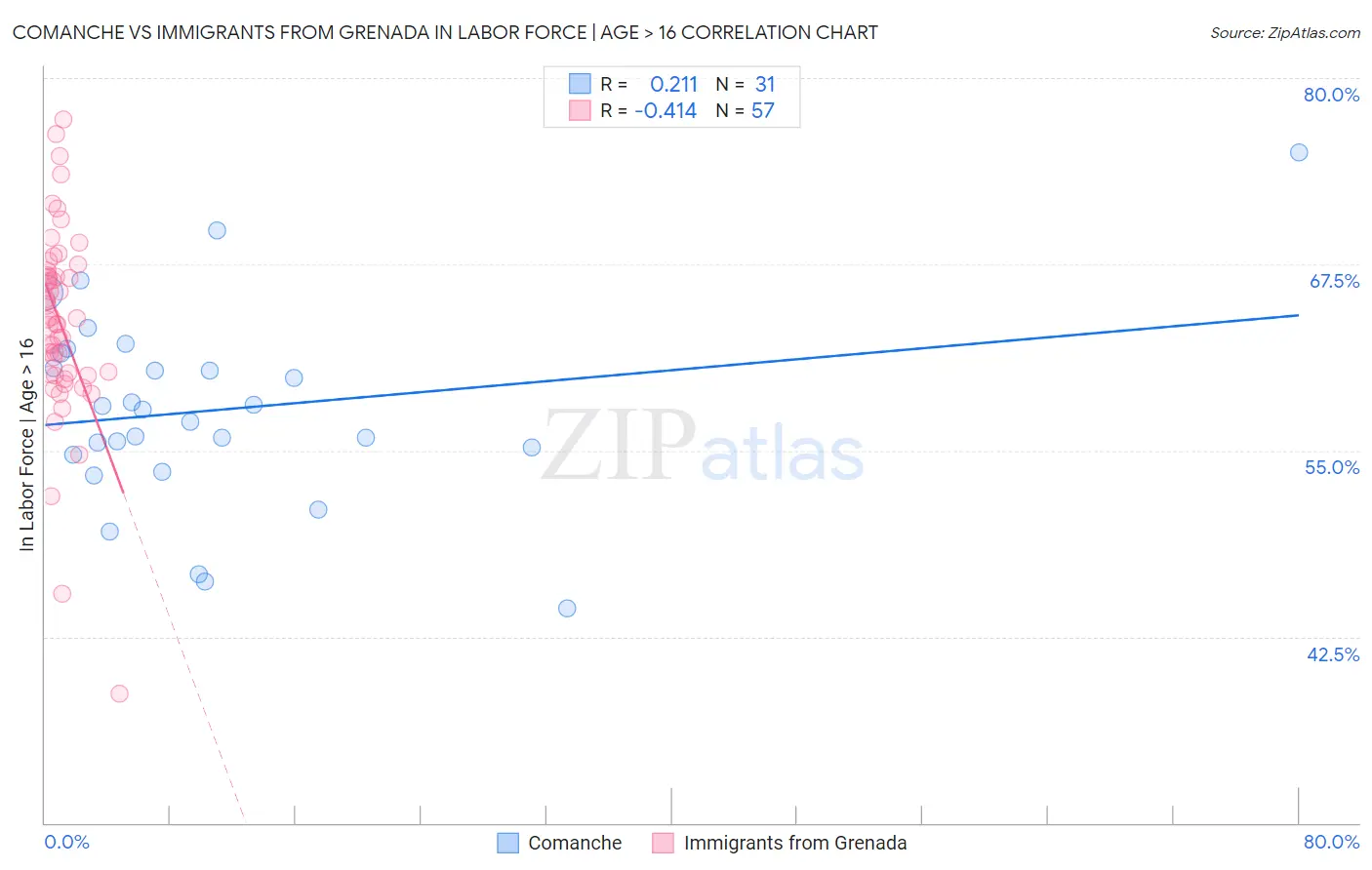 Comanche vs Immigrants from Grenada In Labor Force | Age > 16
