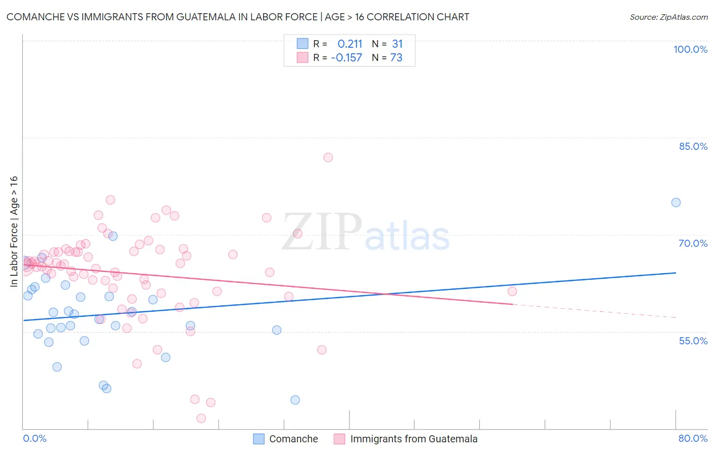 Comanche vs Immigrants from Guatemala In Labor Force | Age > 16