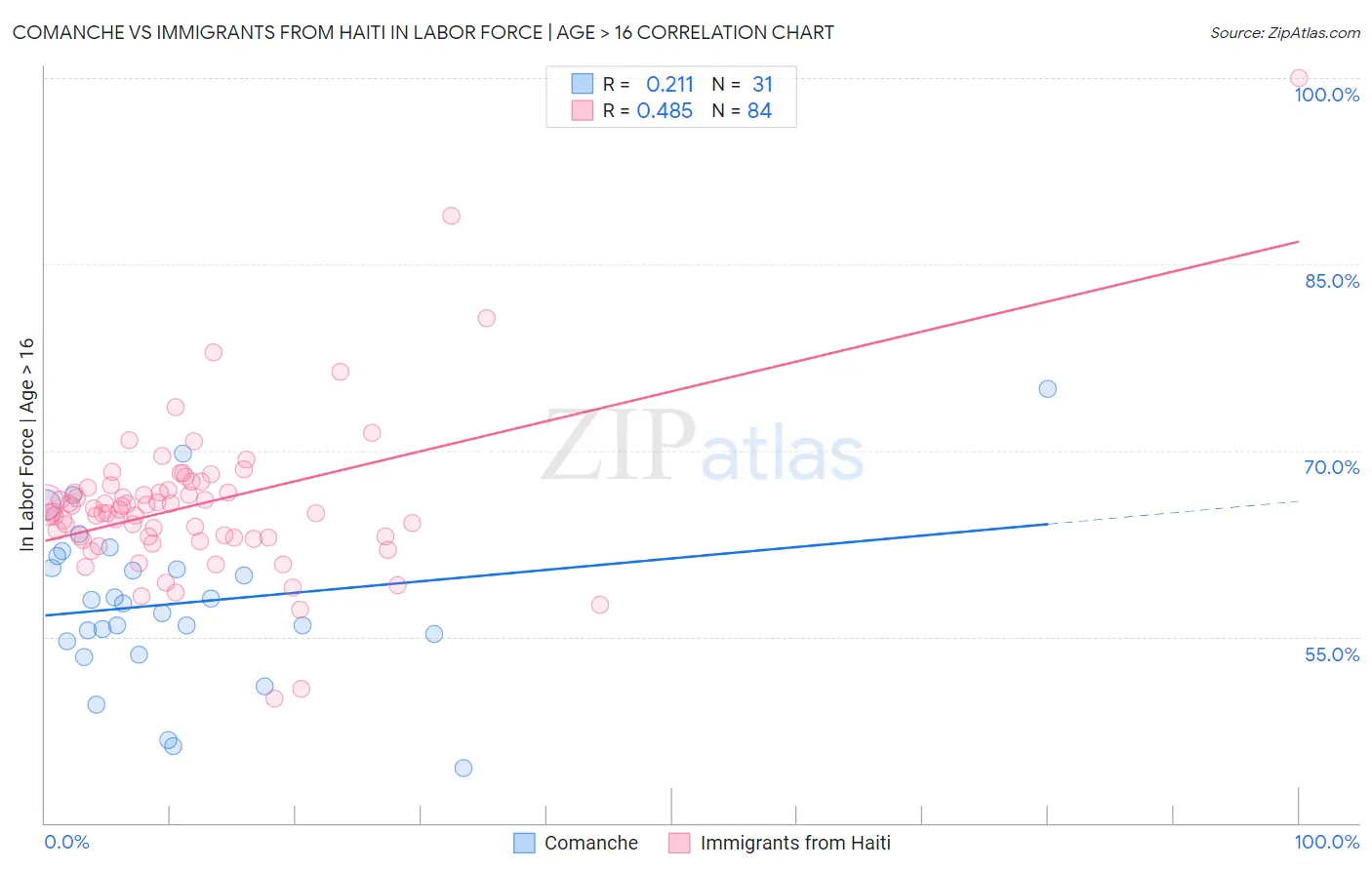 Comanche vs Immigrants from Haiti In Labor Force | Age > 16
