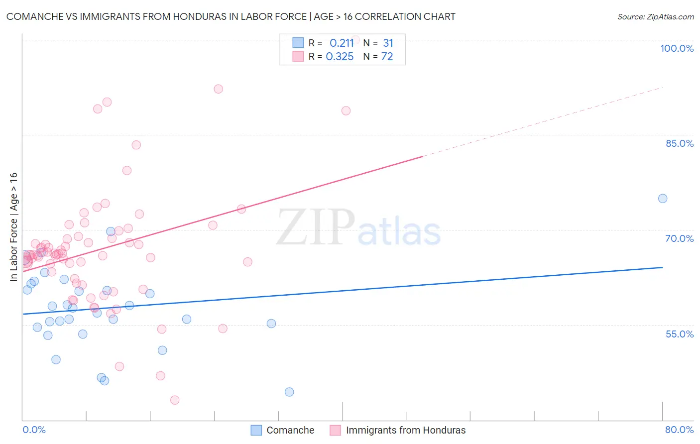 Comanche vs Immigrants from Honduras In Labor Force | Age > 16