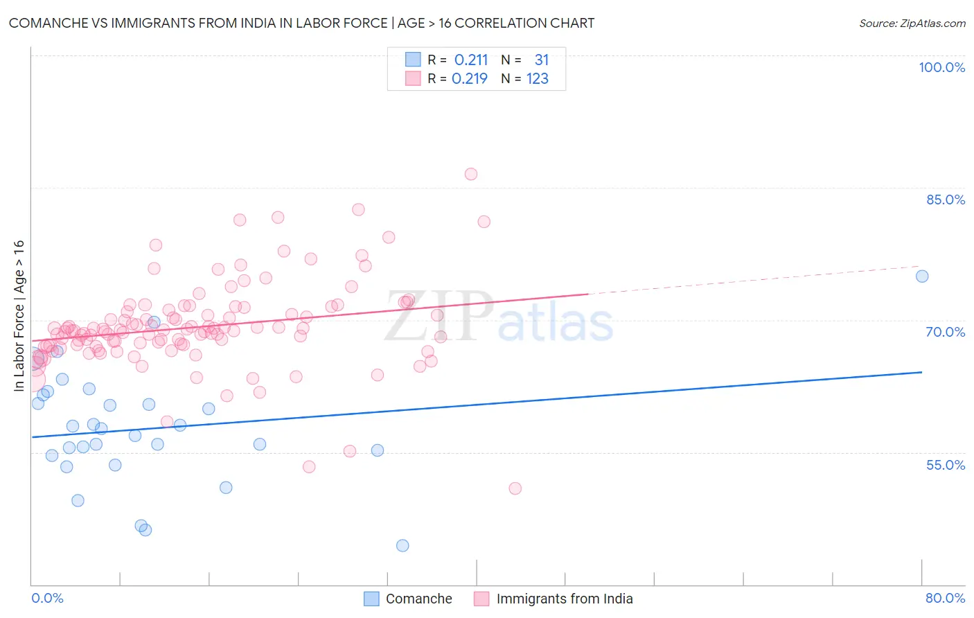 Comanche vs Immigrants from India In Labor Force | Age > 16