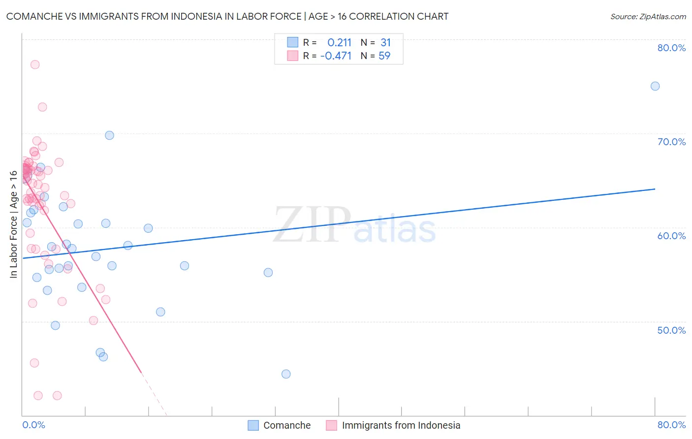 Comanche vs Immigrants from Indonesia In Labor Force | Age > 16